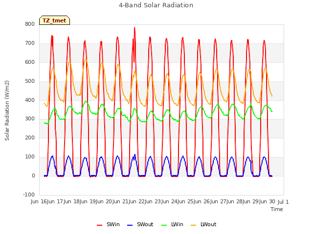 plot of 4-Band Solar Radiation