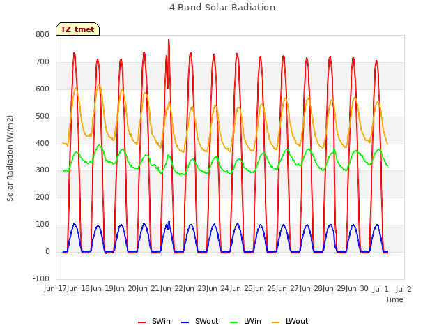 plot of 4-Band Solar Radiation