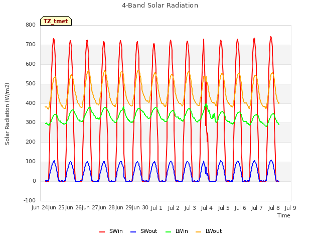 plot of 4-Band Solar Radiation