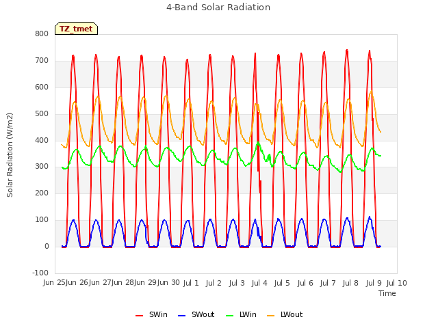 plot of 4-Band Solar Radiation