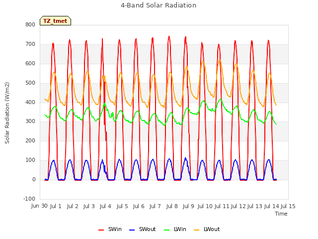 plot of 4-Band Solar Radiation