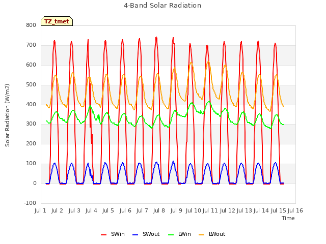 plot of 4-Band Solar Radiation