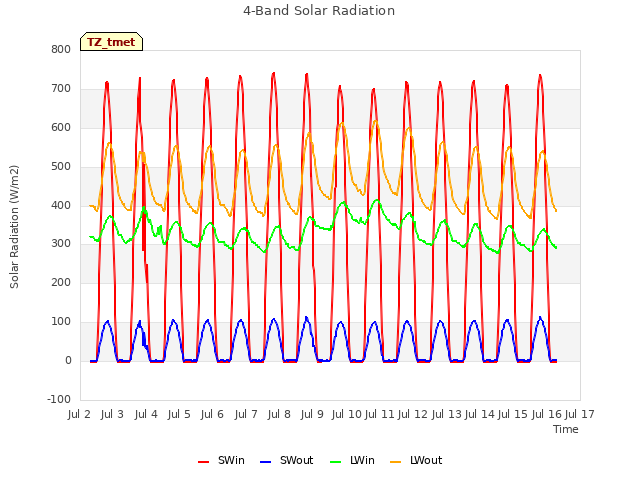 plot of 4-Band Solar Radiation