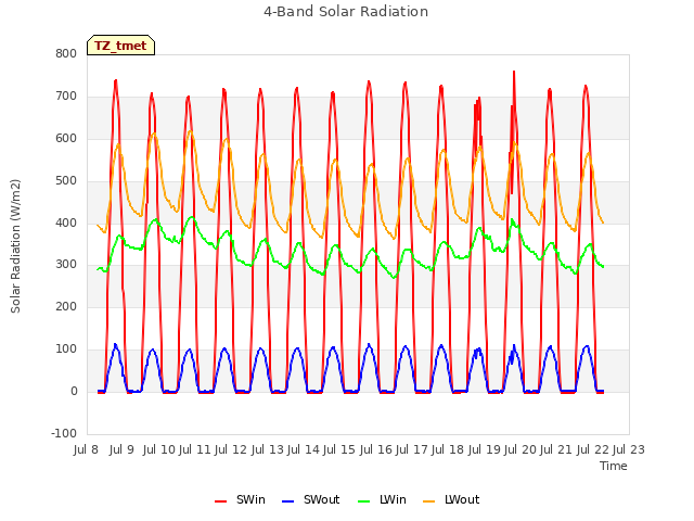 plot of 4-Band Solar Radiation