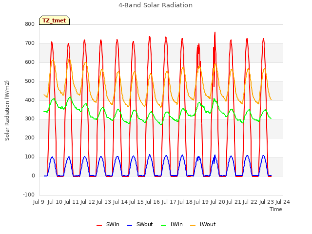 plot of 4-Band Solar Radiation