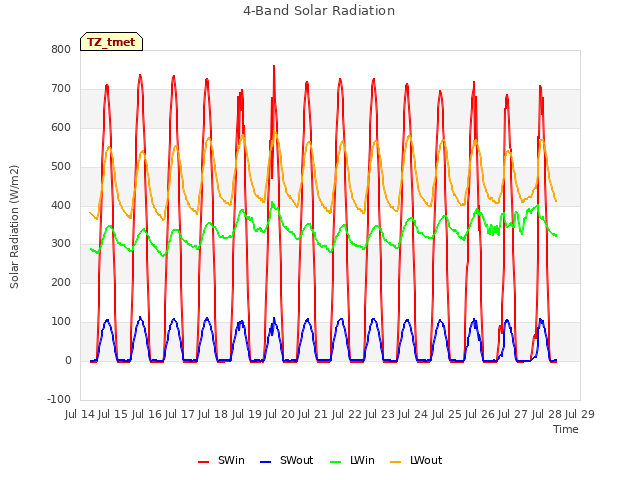 plot of 4-Band Solar Radiation