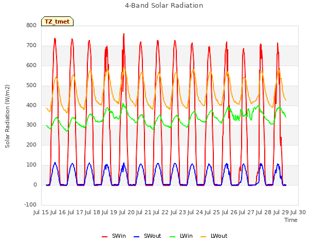 plot of 4-Band Solar Radiation