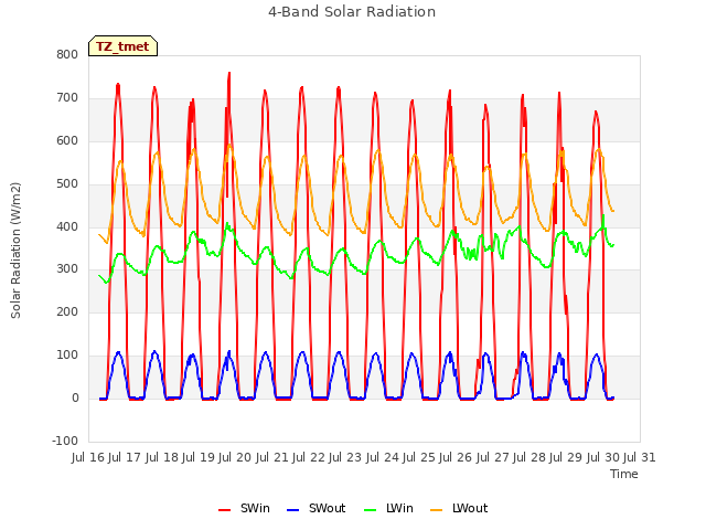 plot of 4-Band Solar Radiation