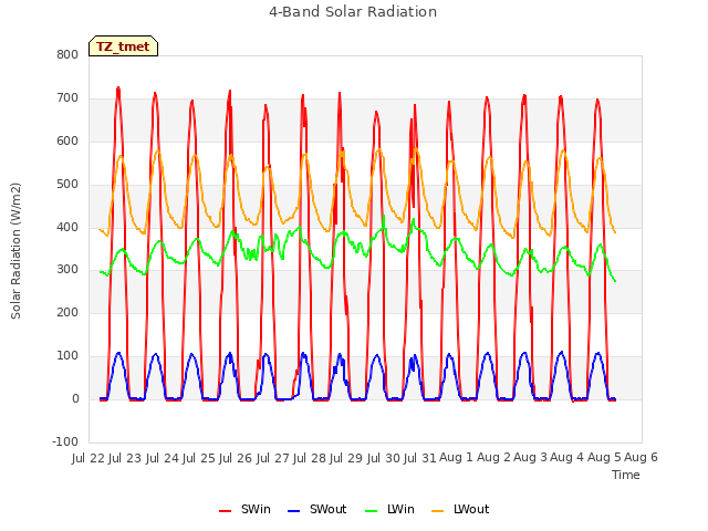 plot of 4-Band Solar Radiation