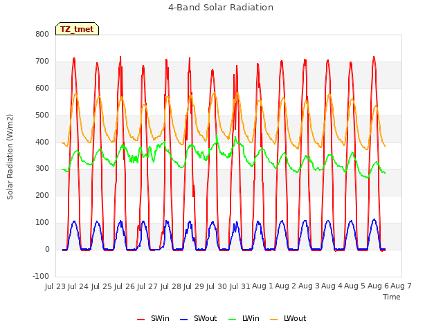 plot of 4-Band Solar Radiation