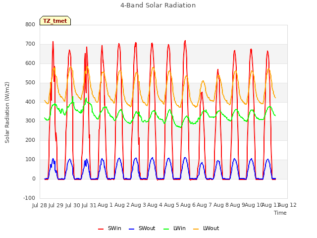 plot of 4-Band Solar Radiation