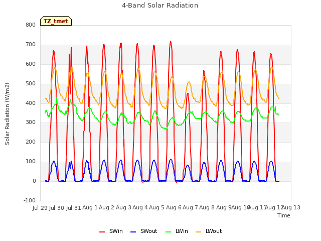 plot of 4-Band Solar Radiation