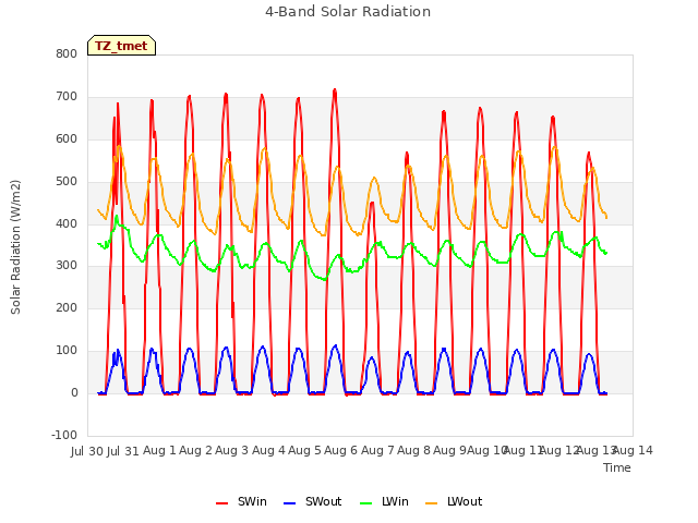 plot of 4-Band Solar Radiation