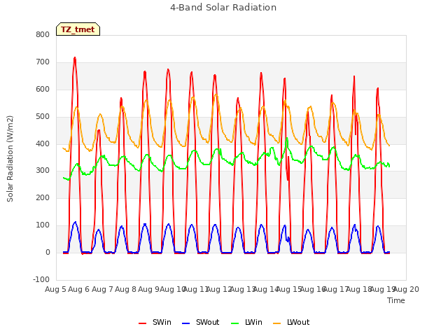 plot of 4-Band Solar Radiation