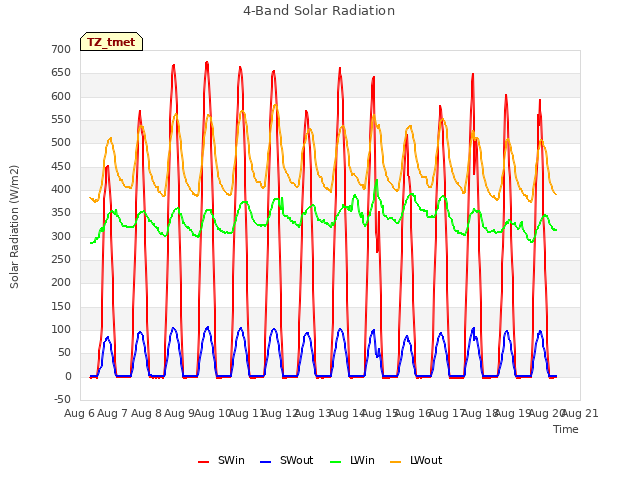 plot of 4-Band Solar Radiation