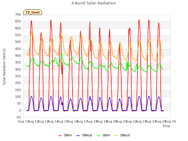 plot of 4-Band Solar Radiation