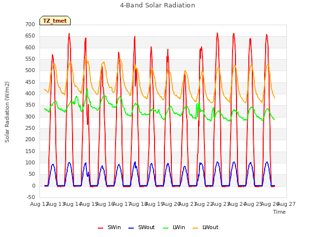 plot of 4-Band Solar Radiation