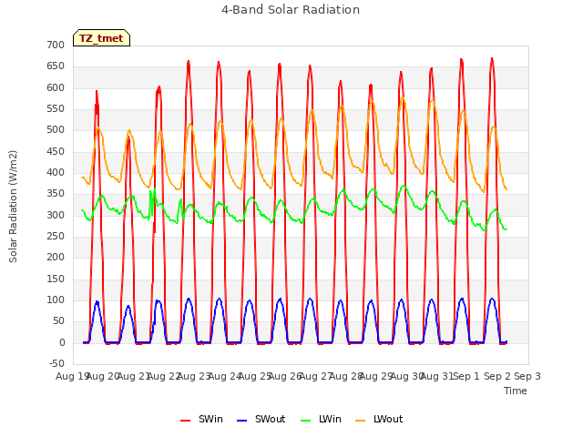 plot of 4-Band Solar Radiation