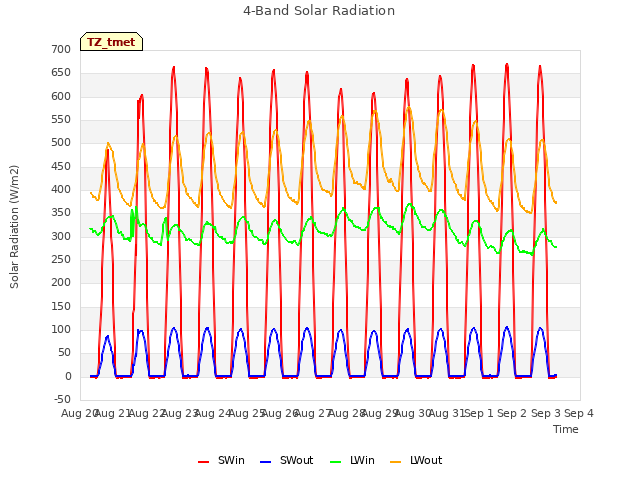 plot of 4-Band Solar Radiation