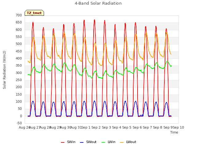 plot of 4-Band Solar Radiation