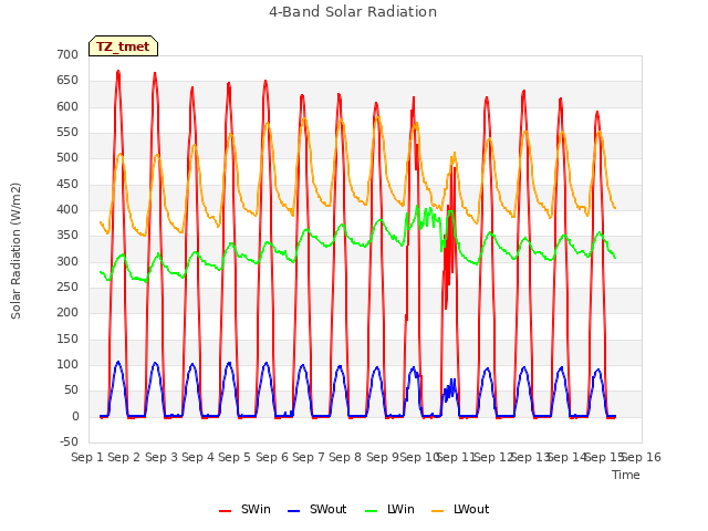 plot of 4-Band Solar Radiation