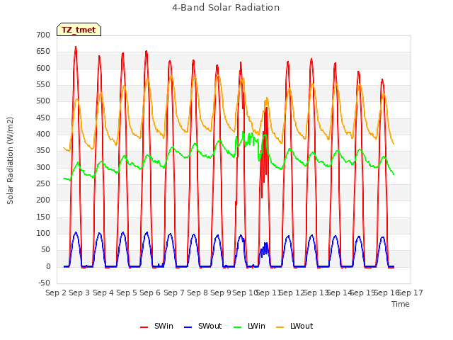 plot of 4-Band Solar Radiation