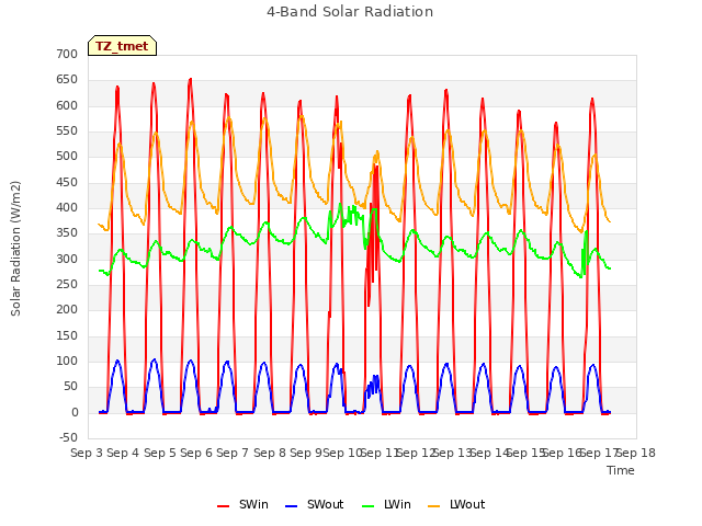 plot of 4-Band Solar Radiation