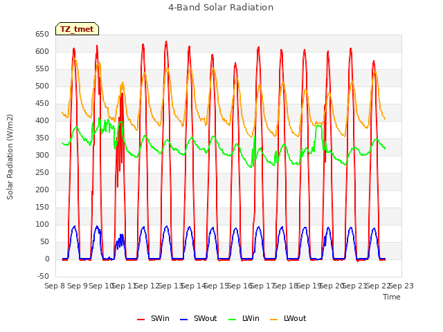 plot of 4-Band Solar Radiation