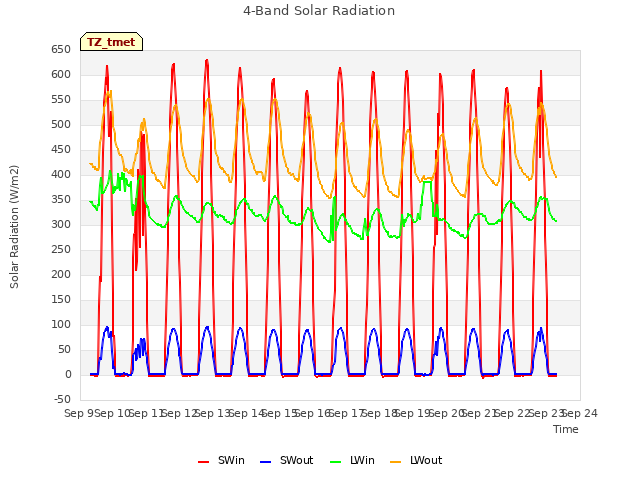 plot of 4-Band Solar Radiation