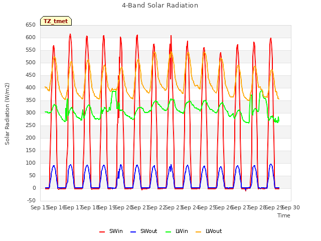 plot of 4-Band Solar Radiation