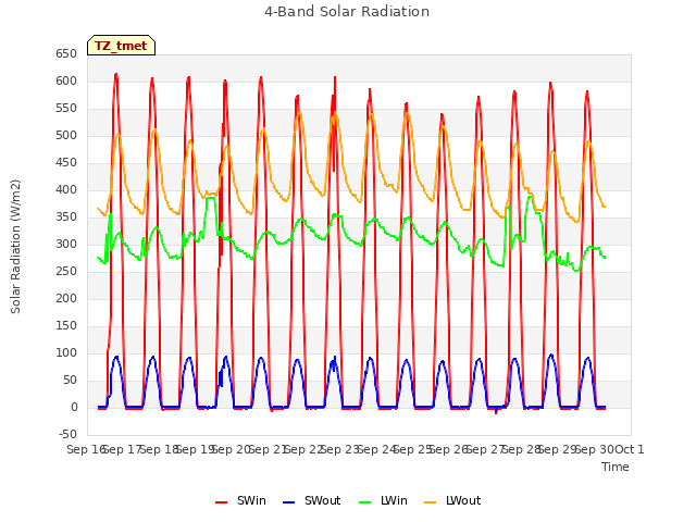 plot of 4-Band Solar Radiation