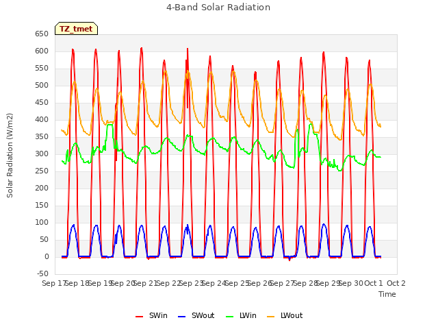 plot of 4-Band Solar Radiation