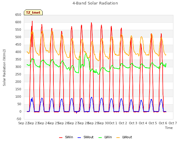 plot of 4-Band Solar Radiation