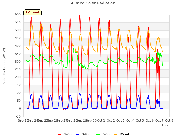 plot of 4-Band Solar Radiation