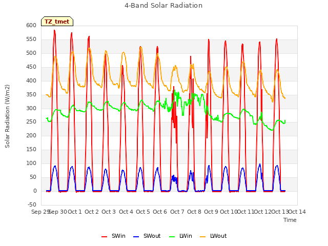 plot of 4-Band Solar Radiation