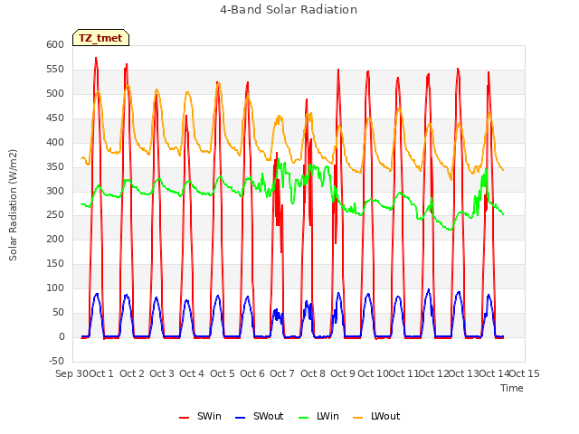 plot of 4-Band Solar Radiation