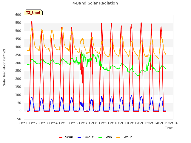 plot of 4-Band Solar Radiation