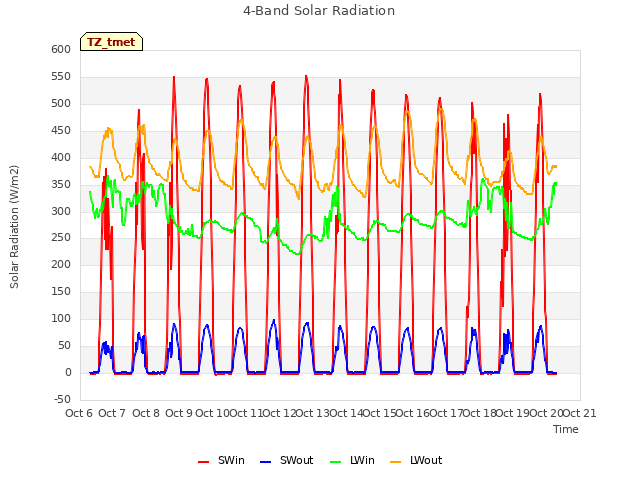 plot of 4-Band Solar Radiation