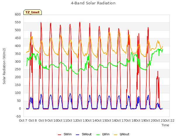 plot of 4-Band Solar Radiation