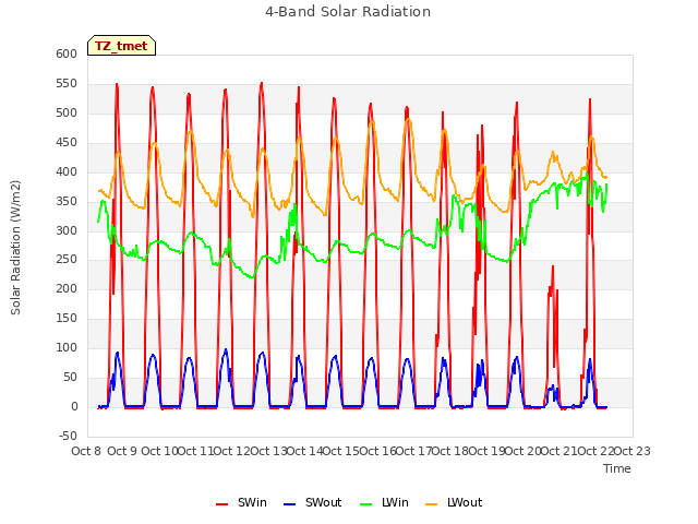 plot of 4-Band Solar Radiation