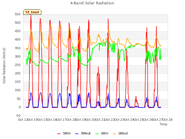 plot of 4-Band Solar Radiation