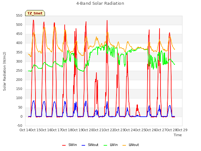 plot of 4-Band Solar Radiation