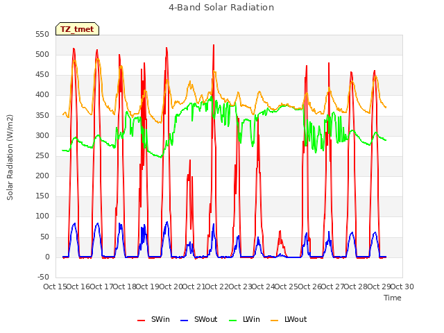 plot of 4-Band Solar Radiation