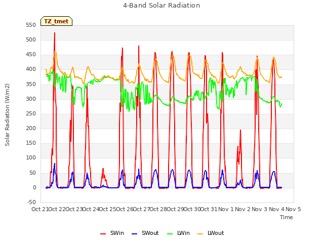 plot of 4-Band Solar Radiation