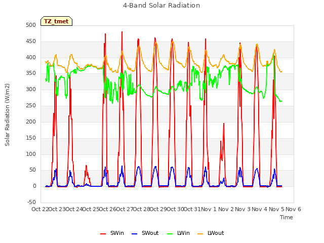 plot of 4-Band Solar Radiation