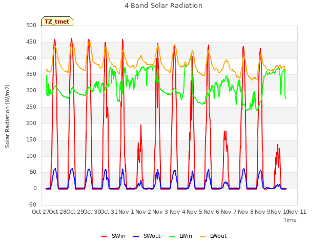 plot of 4-Band Solar Radiation