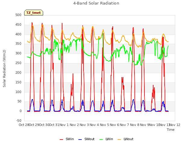 plot of 4-Band Solar Radiation