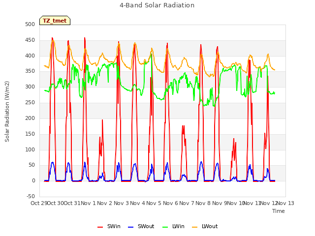 plot of 4-Band Solar Radiation