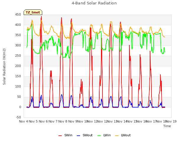 plot of 4-Band Solar Radiation