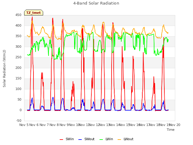 plot of 4-Band Solar Radiation